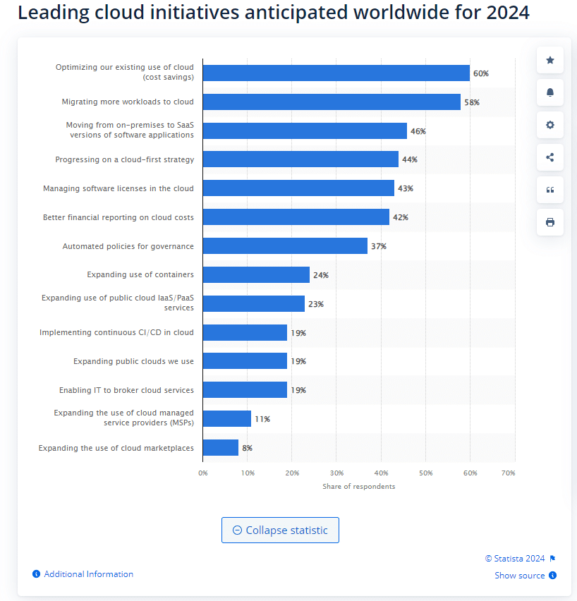 Cloud Hosting Statista 2024