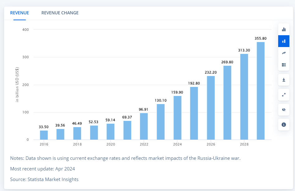 Statista Market Insight : Revenue