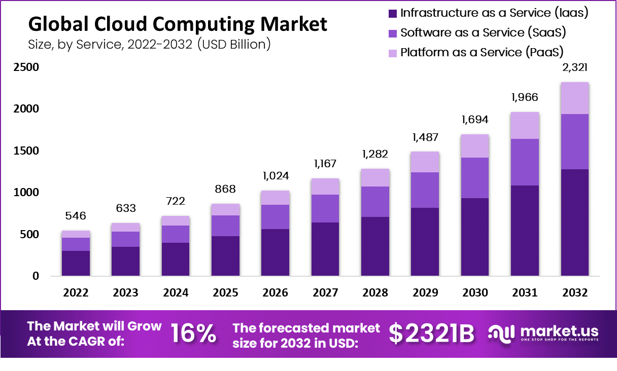 Global Cloud Computing Market Analysis