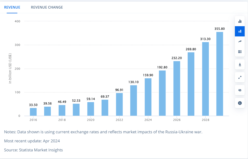 Statista Market Insight