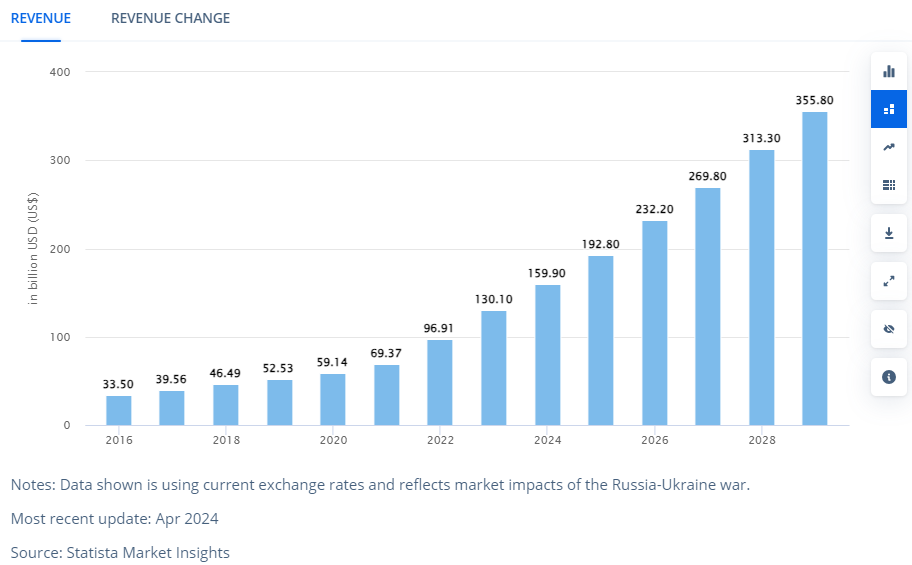 Statista Market Insight