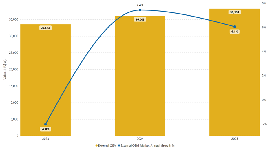 Growth Trend